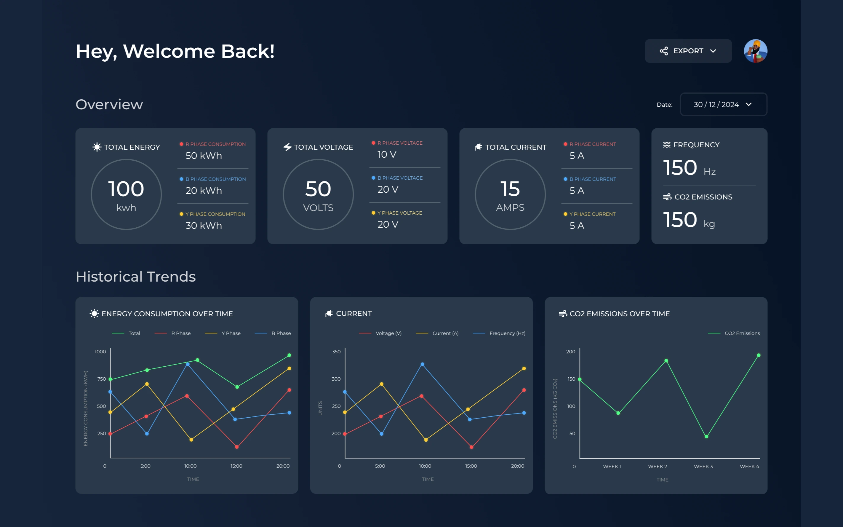 Electricity Management System dashboard, showing total energy, voltage, current and CO2 readings over historical trend charts