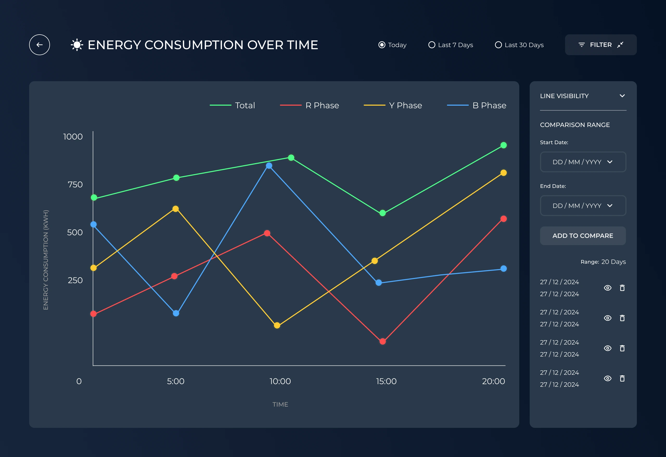Energy consumption over time, charting total and per phase lines with a filter panel alongside
